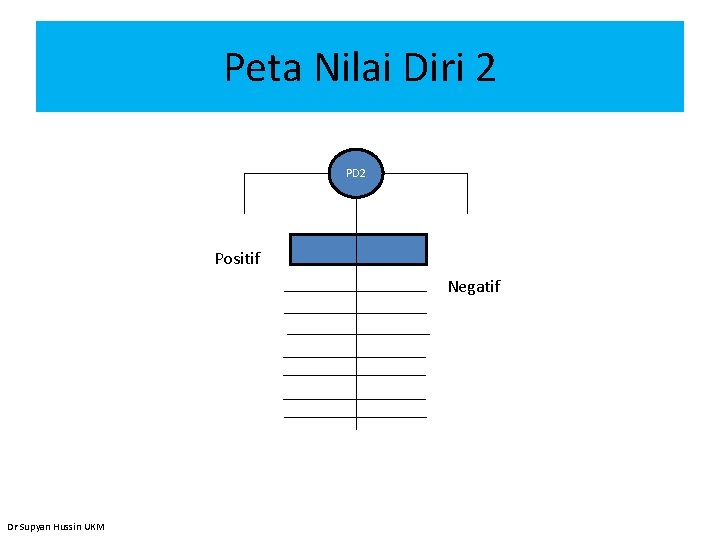 Peta Nilai Diri 2 PD 2 Positif Negatif Dr Supyan Hussin UKM 