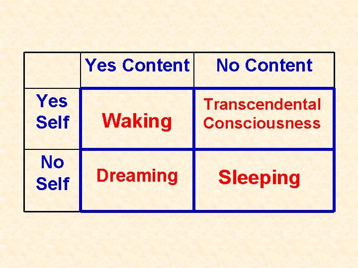 Yes Content No Content Yes Self Waking Transcendental Consciousness No Self Dreaming Sleeping 