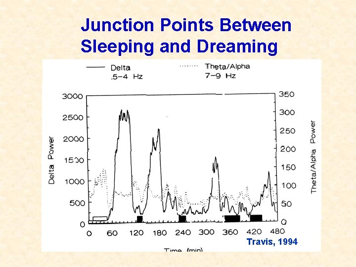 Junction Points Between Sleeping and Dreaming Travis, 1994 