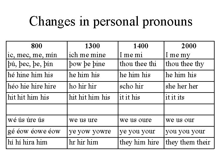 Changes in personal pronouns 800 ic, me, mín þú, þec, þe, þín 1300 ich