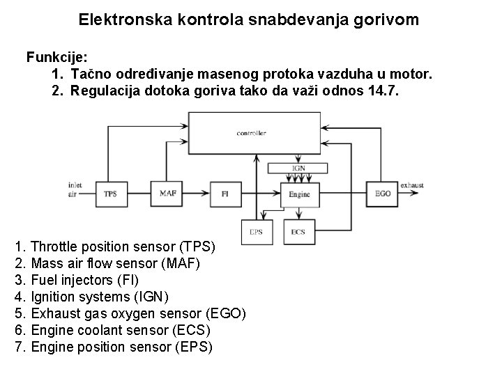 Elektronska kontrola snabdevanja gorivom Funkcije: 1. Tačno određivanje masenog protoka vazduha u motor. 2.