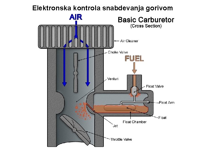 Elektronska kontrola snabdevanja gorivom 