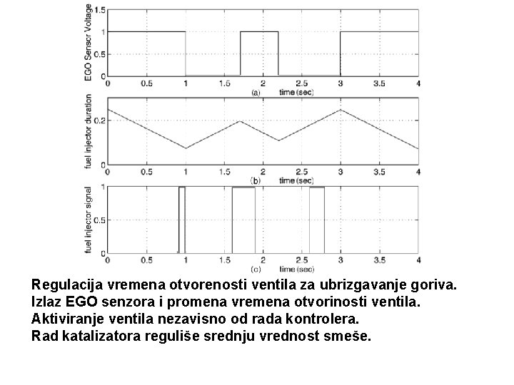 Regulacija vremena otvorenosti ventila za ubrizgavanje goriva. Izlaz EGO senzora i promena vremena otvorinosti