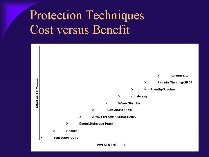 Protection Techniques Cost versus Benefit 