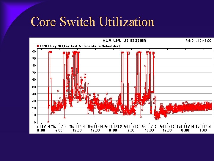 Core Switch Utilization 