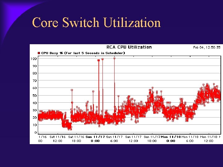 Core Switch Utilization 