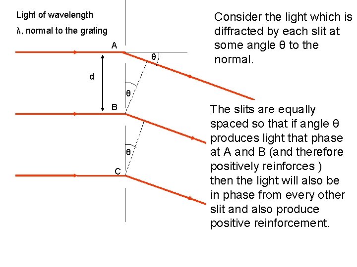 Light of wavelength λ, normal to the grating A θ Consider the light which