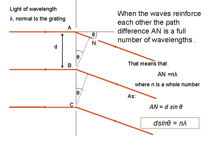 Light of wavelength λ, normal to the grating A θ N d When the