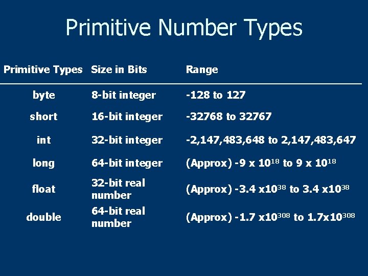 Primitive Number Types Primitive Types Size in Bits Range byte 8 -bit integer -128