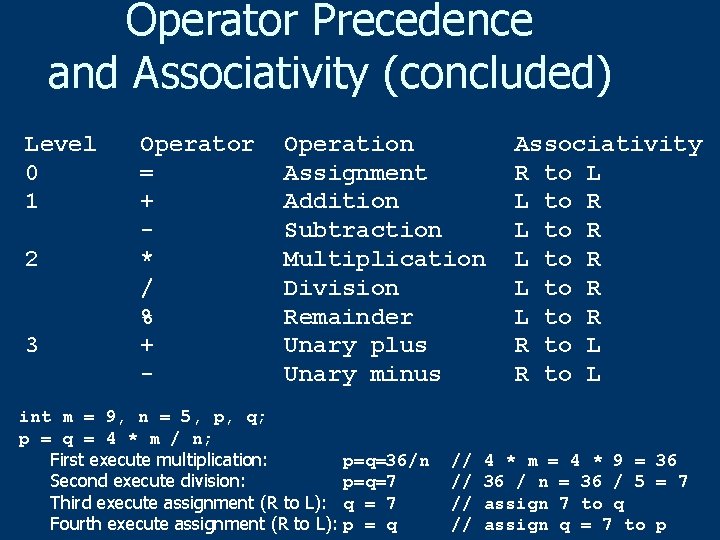 Operator Precedence and Associativity (concluded) Level 0 1 2 3 Operator = + *