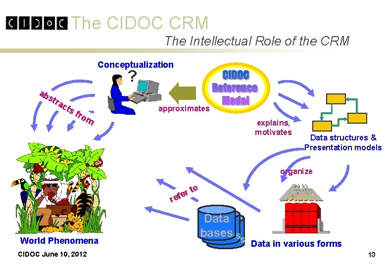The CIDOC CRM The Intellectual Role of the CRM Conceptualization ? ab str ac The CIDOC CRM The Intellectual Role of the CRM Conceptualization ? ab str ac