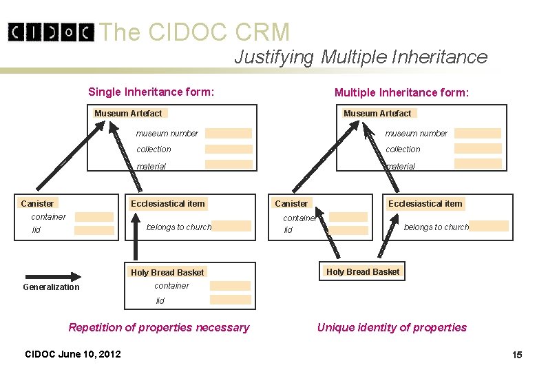 The CIDOC CRM Justifying Multiple Inheritance Single Inheritance form: Multiple Inheritance form: Museum Artefact The CIDOC CRM Justifying Multiple Inheritance Single Inheritance form: Multiple Inheritance form: Museum Artefact