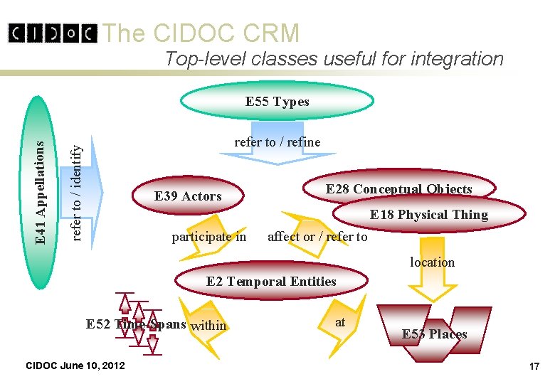 The CIDOC CRM Top-level classes useful for integration refer to / refine refer to The CIDOC CRM Top-level classes useful for integration refer to / refine refer to