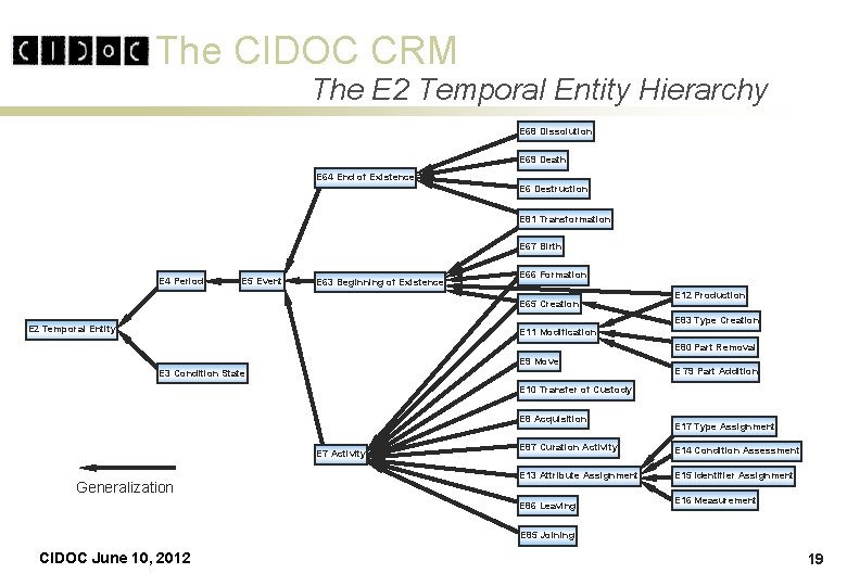 The CIDOC CRM The E 2 Temporal Entity Hierarchy E 68 Dissolution E 69 The CIDOC CRM The E 2 Temporal Entity Hierarchy E 68 Dissolution E 69