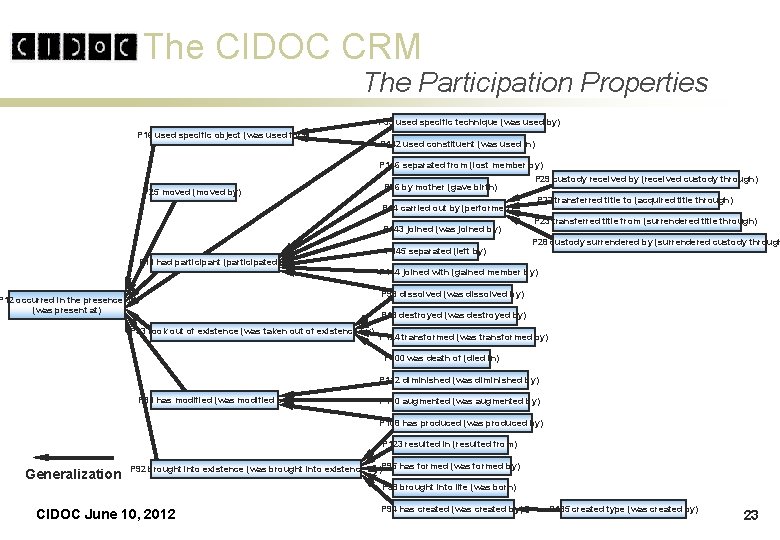 The CIDOC CRM The Participation Properties P 33 used specific technique (was used by) The CIDOC CRM The Participation Properties P 33 used specific technique (was used by)