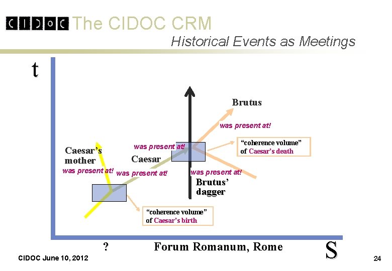 The CIDOC CRM Historical Events as Meetings t Brutus was present at! Caesar’s mother The CIDOC CRM Historical Events as Meetings t Brutus was present at! Caesar’s mother