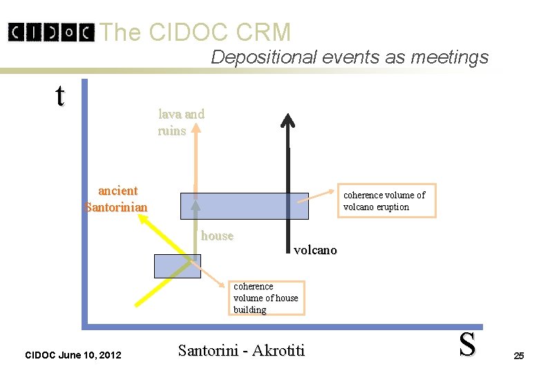 The CIDOC CRM Depositional events as meetings t lava and ruins ancient Santorinian coherence The CIDOC CRM Depositional events as meetings t lava and ruins ancient Santorinian coherence