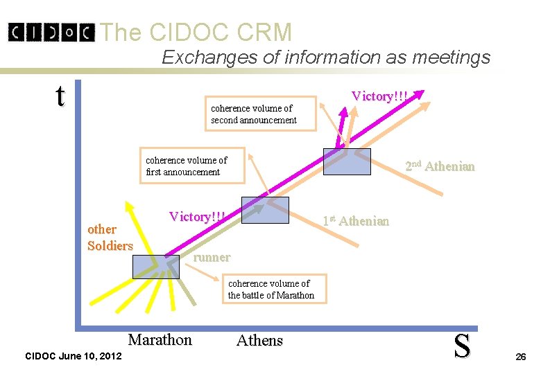 The CIDOC CRM Exchanges of information as meetings t coherence volume of second announcement The CIDOC CRM Exchanges of information as meetings t coherence volume of second announcement