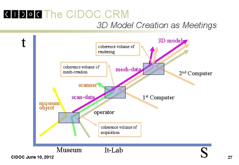 The CIDOC CRM 3 D Model Creation as Meetings t 3 D model coherence The CIDOC CRM 3 D Model Creation as Meetings t 3 D model coherence