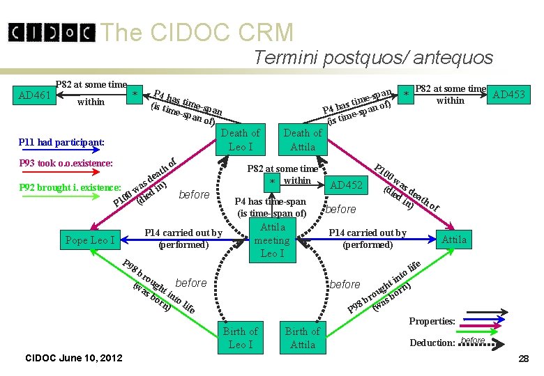 The CIDOC CRM Termini postquos/ antequos AD 461 P 82 at some time within The CIDOC CRM Termini postquos/ antequos AD 461 P 82 at some time within