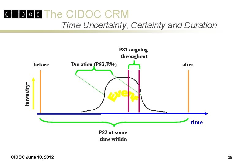 The CIDOC CRM Time Uncertainty, Certainty and Duration P 81 ongoing throughout Duration (P The CIDOC CRM Time Uncertainty, Certainty and Duration P 81 ongoing throughout Duration (P