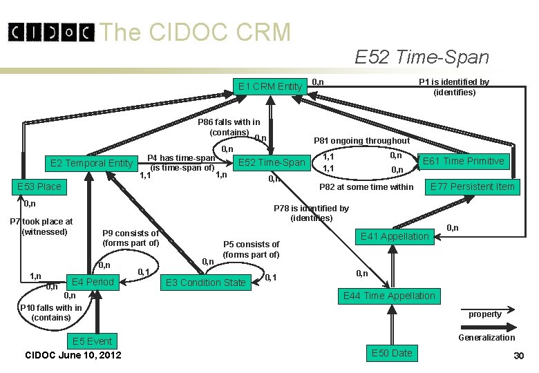 The CIDOC CRM E 1 CRM Entity P 86 falls with in (contains) 0, The CIDOC CRM E 1 CRM Entity P 86 falls with in (contains) 0,