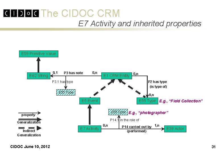 The CIDOC CRM E 7 Activity and inherited properties E 59 Primitive Value E The CIDOC CRM E 7 Activity and inherited properties E 59 Primitive Value E