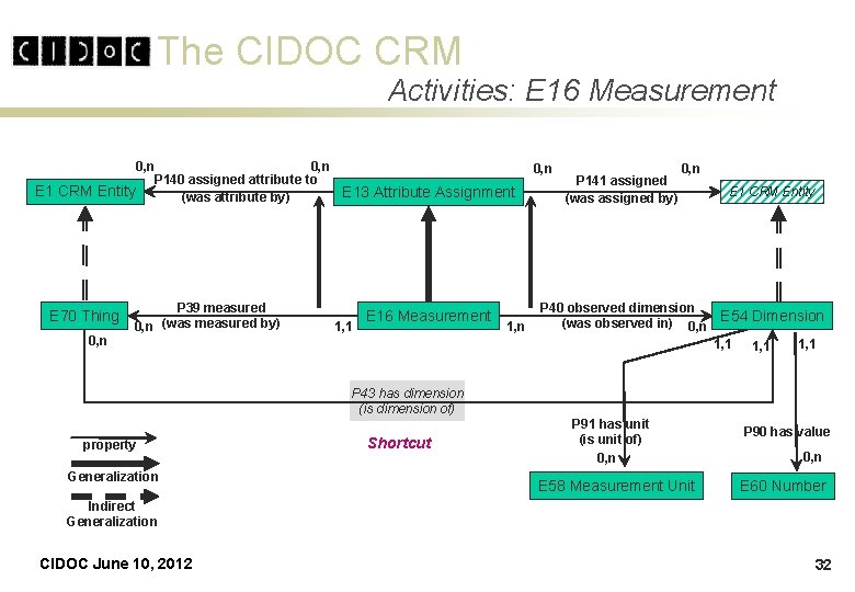 The CIDOC CRM Activities: E 16 Measurement 0, n P 140 assigned attribute to The CIDOC CRM Activities: E 16 Measurement 0, n P 140 assigned attribute to