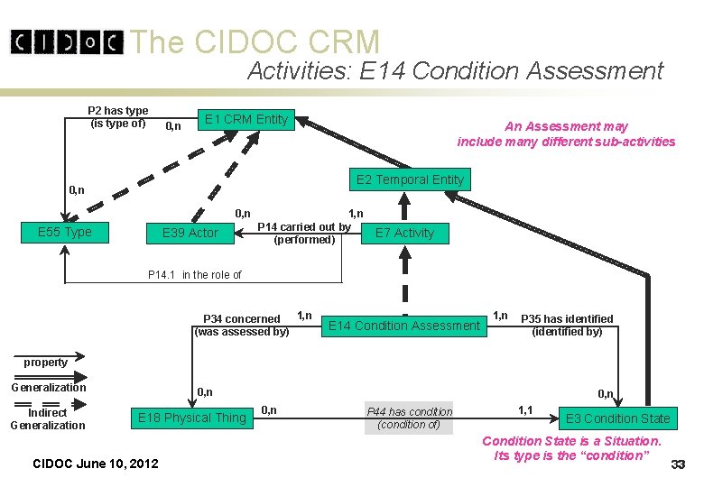 The CIDOC CRM Activities: E 14 Condition Assessment P 2 has type (is type The CIDOC CRM Activities: E 14 Condition Assessment P 2 has type (is type
