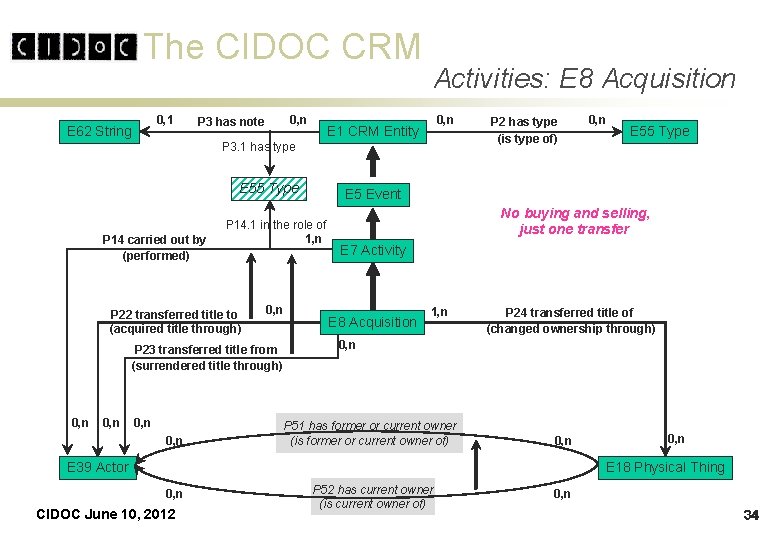 The CIDOC CRM 0, 1 E 62 String 0, n P 3 has note The CIDOC CRM 0, 1 E 62 String 0, n P 3 has note