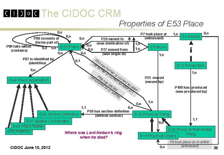 The CIDOC CRM Properties of E 53 Place 0, n P 89 falls within The CIDOC CRM Properties of E 53 Place 0, n P 89 falls within