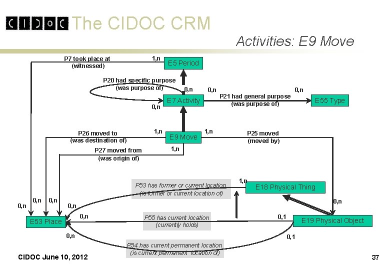 The CIDOC CRM 1, n P 7 took place at (witnessed) E 5 Period The CIDOC CRM 1, n P 7 took place at (witnessed) E 5 Period