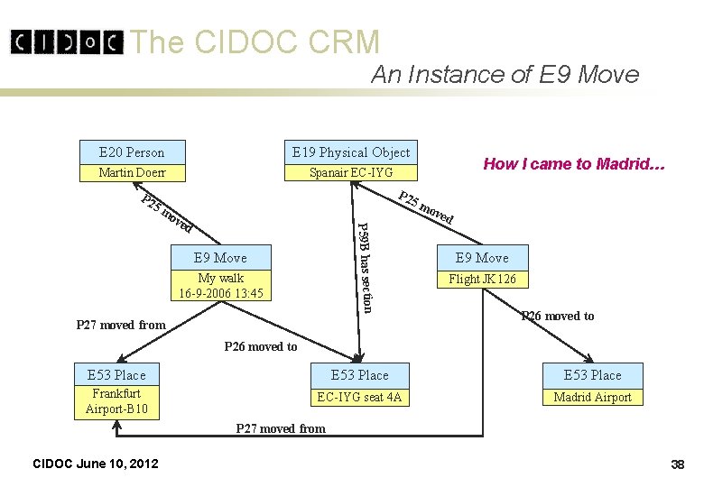 The CIDOC CRM An Instance of E 9 Move E 20 Person E 19 The CIDOC CRM An Instance of E 9 Move E 20 Person E 19