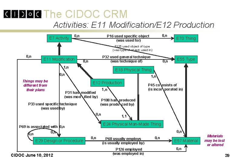 The CIDOC CRM Activities: E 11 Modification/E 12 Production E 7 Activity 0, n The CIDOC CRM Activities: E 11 Modification/E 12 Production E 7 Activity 0, n