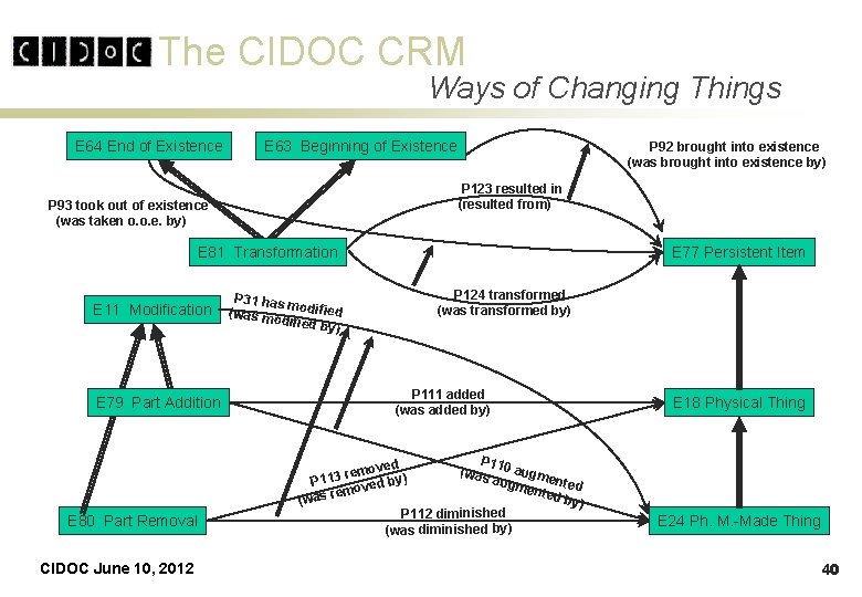 The CIDOC CRM Ways of Changing Things E 64 End of Existence E 63 The CIDOC CRM Ways of Changing Things E 64 End of Existence E 63