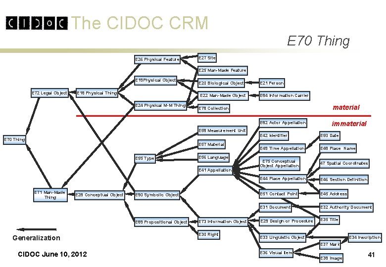 The CIDOC CRM E 26 Physical Feature E 70 Thing E 27 Site E The CIDOC CRM E 26 Physical Feature E 70 Thing E 27 Site E