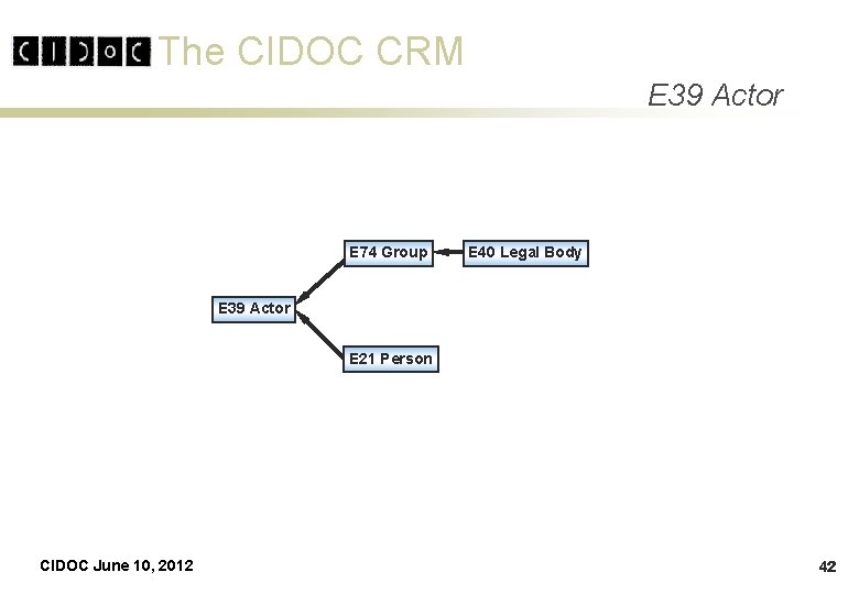 The CIDOC CRM E 39 Actor E 74 Group E 40 Legal Body E The CIDOC CRM E 39 Actor E 74 Group E 40 Legal Body E