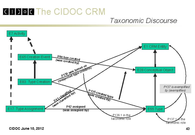 The CIDOC CRM Taxonomic Discourse E 7 Activity E 1 CRM Entity E 65 The CIDOC CRM Taxonomic Discourse E 7 Activity E 1 CRM Entity E 65