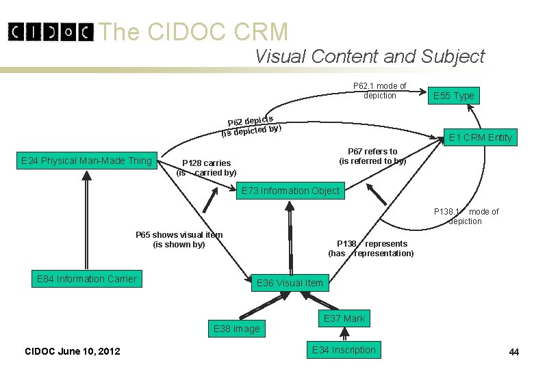 The CIDOC CRM Visual Content and Subject P 62. 1 mode of depiction ts The CIDOC CRM Visual Content and Subject P 62. 1 mode of depiction ts