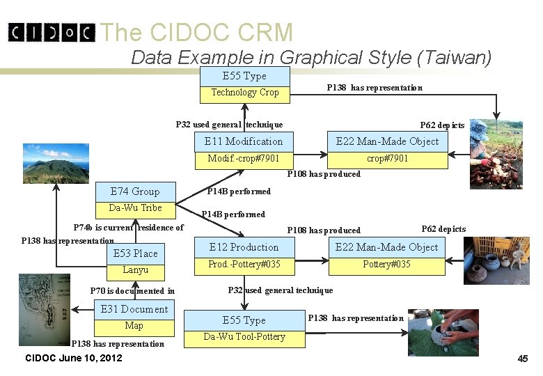 The CIDOC CRM Data Example in Graphical Style (Taiwan) E 55 Type Technology Crop The CIDOC CRM Data Example in Graphical Style (Taiwan) E 55 Type Technology Crop