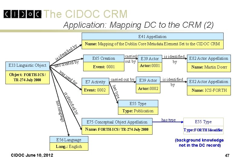 The CIDOC CRM Application: Mapping DC to the CRM (2) E 41 Appellation y The CIDOC CRM Application: Mapping DC to the CRM (2) E 41 Appellation y