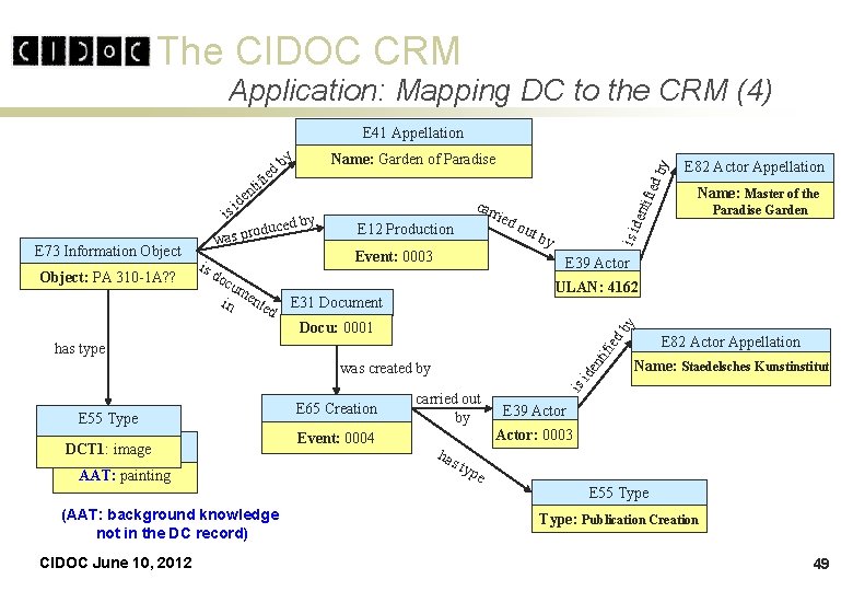 The CIDOC CRM Application: Mapping DC to the CRM (4) E 41 Appellation by The CIDOC CRM Application: Mapping DC to the CRM (4) E 41 Appellation by