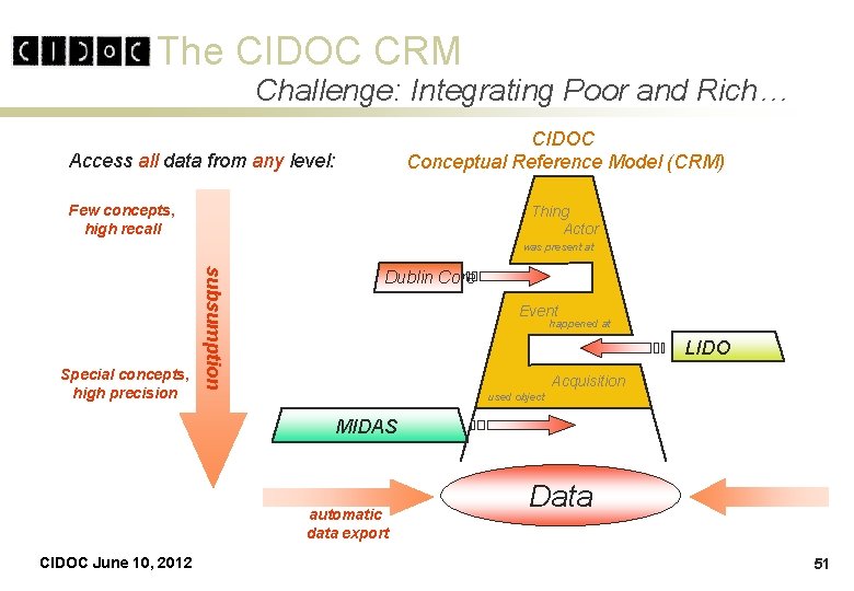 The CIDOC CRM Challenge: Integrating Poor and Rich… CIDOC Conceptual Reference Model (CRM) Access The CIDOC CRM Challenge: Integrating Poor and Rich… CIDOC Conceptual Reference Model (CRM) Access