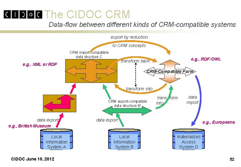 The CIDOC CRM Data-flow between different kinds of CRM-compatible systems export by reduction to The CIDOC CRM Data-flow between different kinds of CRM-compatible systems export by reduction to