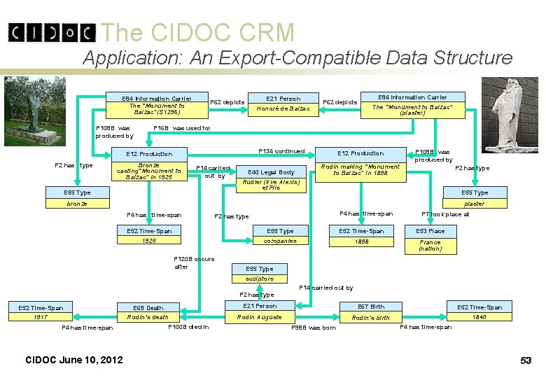 The CIDOC CRM Application: An Export-Compatible Data Structure E 84 Information Carrier The “Monument The CIDOC CRM Application: An Export-Compatible Data Structure E 84 Information Carrier The “Monument