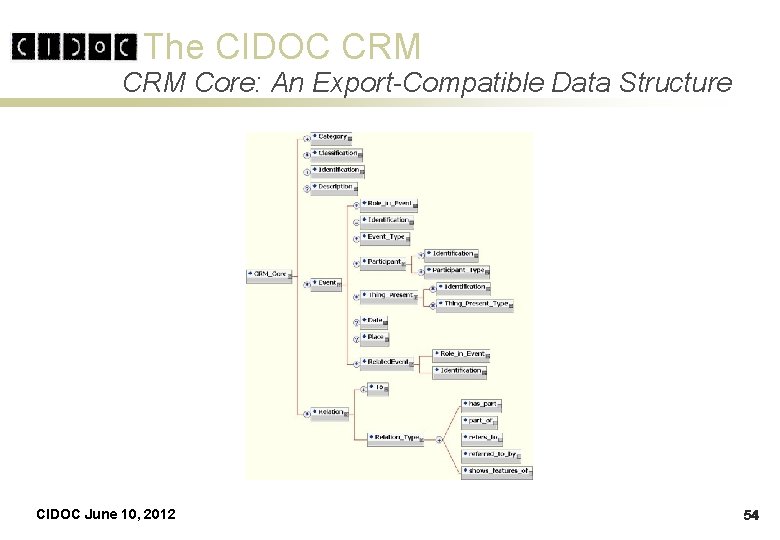 The CIDOC CRM Core: An Export-Compatible Data Structure CIDOC June 10, 2012 54 The CIDOC CRM Core: An Export-Compatible Data Structure CIDOC June 10, 2012 54