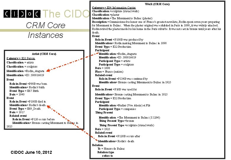 Work (CRM Core). Category = E 84 Information Carrier Classification =sculpture (visual work) Classification Work (CRM Core). Category = E 84 Information Carrier Classification =sculpture (visual work) Classification