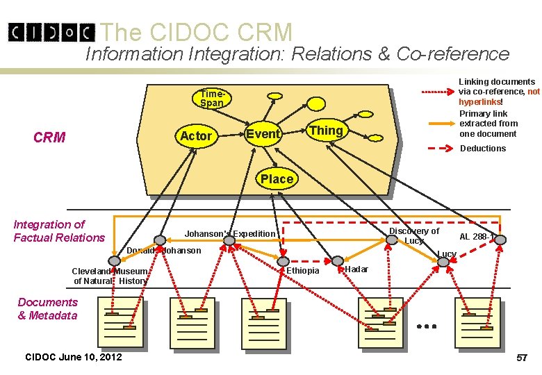 The CIDOC CRM Information Integration: Relations & Co-reference Linking documents via co-reference, not hyperlinks! The CIDOC CRM Information Integration: Relations & Co-reference Linking documents via co-reference, not hyperlinks!