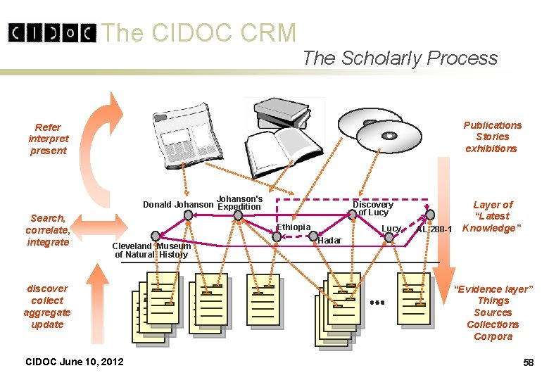 The CIDOC CRM The Scholarly Process Publications Stories exhibitions Refer interpret present Johanson's Donald The CIDOC CRM The Scholarly Process Publications Stories exhibitions Refer interpret present Johanson's Donald