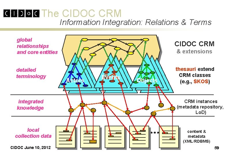 The CIDOC CRM Information Integration: Relations & Terms global relationships and core entities CIDOC The CIDOC CRM Information Integration: Relations & Terms global relationships and core entities CIDOC
